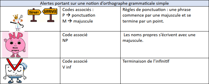 Alertes à la dictée !